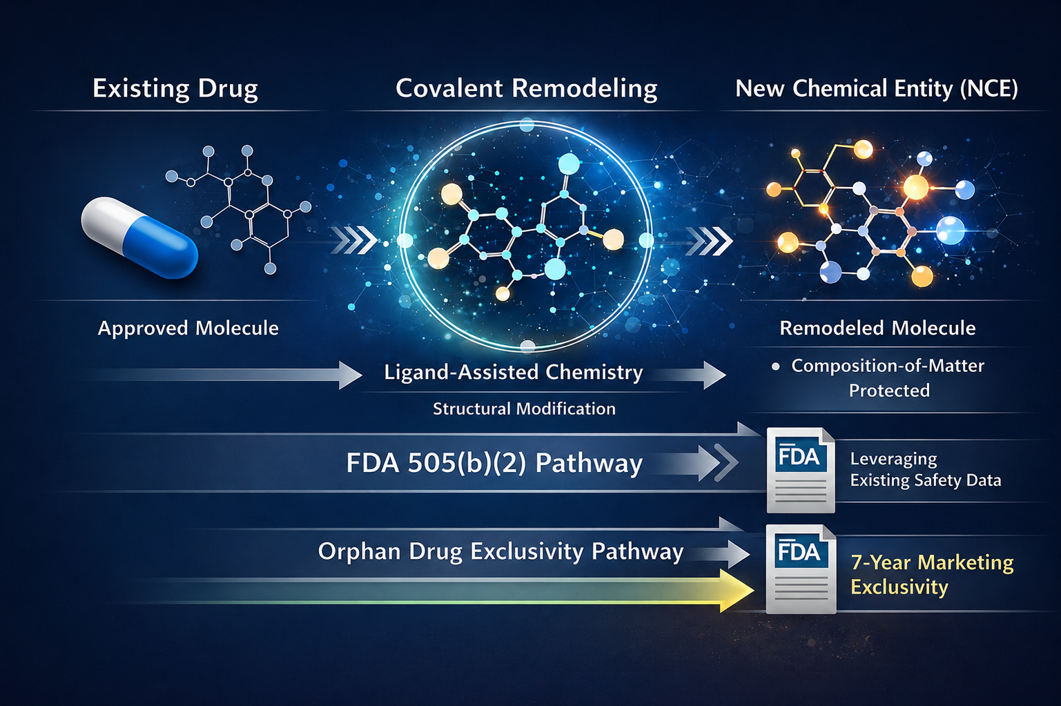 LADR covalent remodeling visual showing an approved molecule transformed into a remodeled new chemical entity through ligand-assisted chemistry